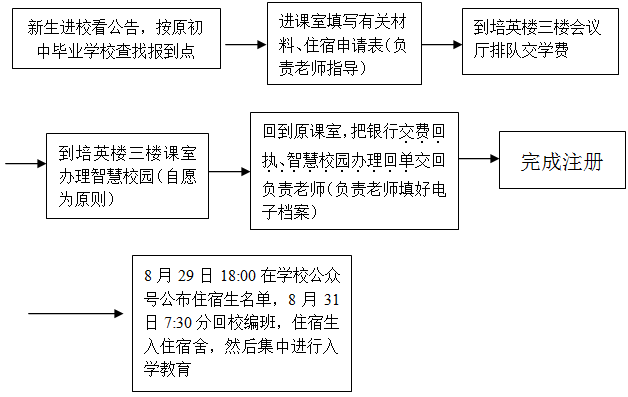 新生注意：必须把交费回执、智慧校园办理回单（自愿已办理好）交回负责