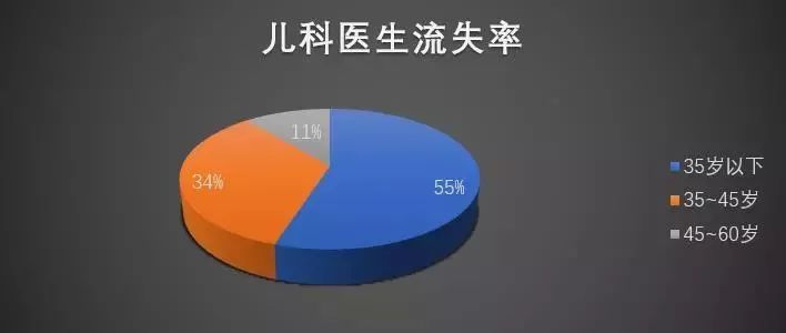                     “又一名儿科医生离职”，未来宝宝生病真的会变得“无医可看”？