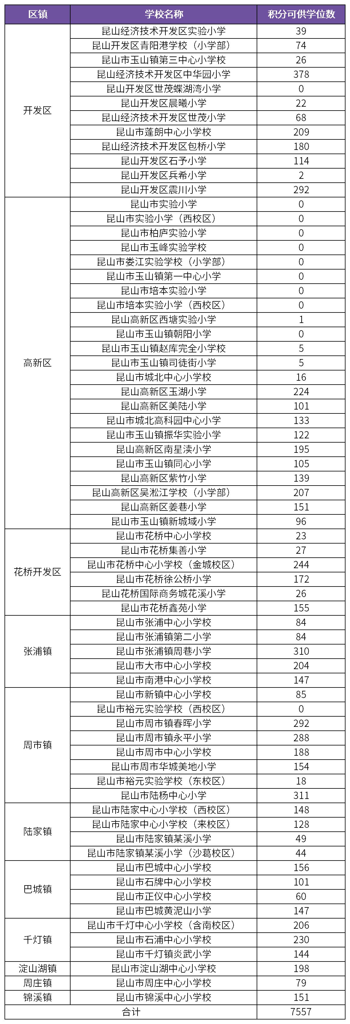 重磅2019年昆山公办学校积分入学准入学校可供学位公布