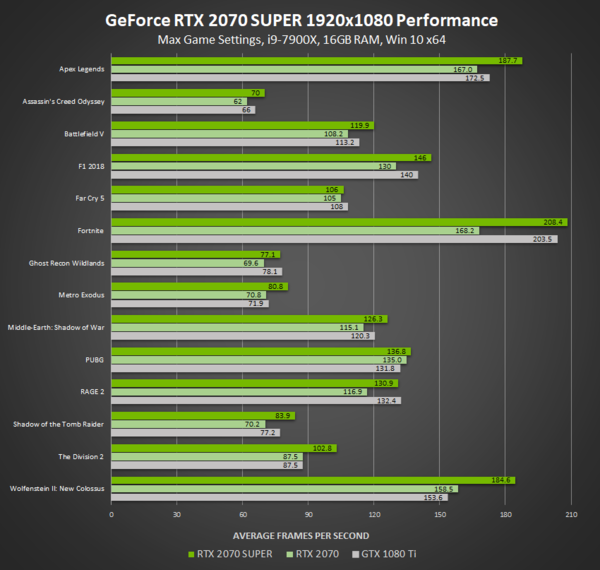 rtx 2070 super游戏跑分对比,rtx 2070和gtx 1080 ti,1080p分辨率