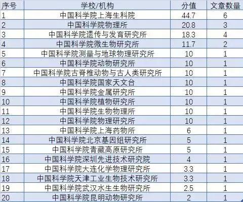 2019年上半年, 中国学者在Cell，Nature及Science发表87篇文章