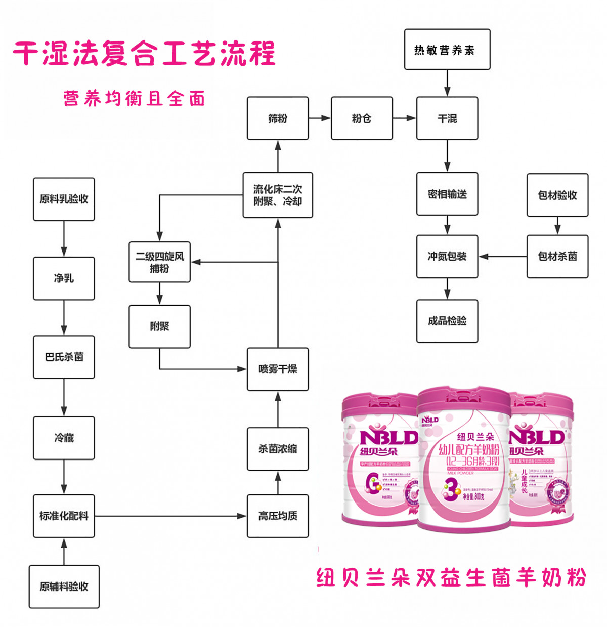 纽贝兰朵就采用了先进的“干湿法复合工艺”它综合了干法工艺与湿法工艺的优势之处,又避免了两者的缺点,从鲜奶直接到奶粉,确保产品每一粒营养素都全面平衡,更加符合宝宝自然成长需求,宝宝营养全面好吸收!