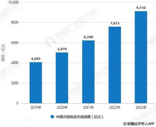 2019年生鲜冷链物流行业市场现状及发展趋势分析