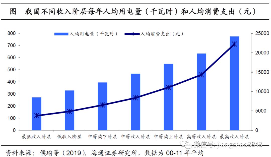 年人均用电量_电量不足图片(3)