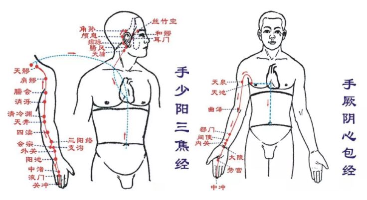 经过 手少阳三焦经与手厥阴心包经