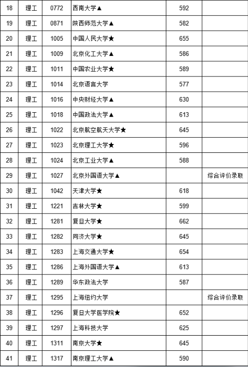 江西省2019年普通高校招生提前批本科投档情