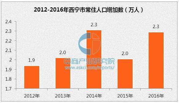 青海人口趋势_青海各县人口分布图