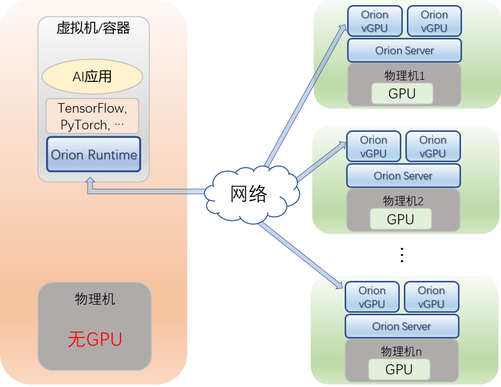 《趋动科技发布猎户座AI计算平台，助力实现更高效的GPU资源池》