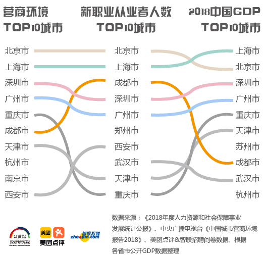 中国gdp前二十大城市_GDP十强城市最新榜单 重庆逼近广州 天津跌至第十(3)