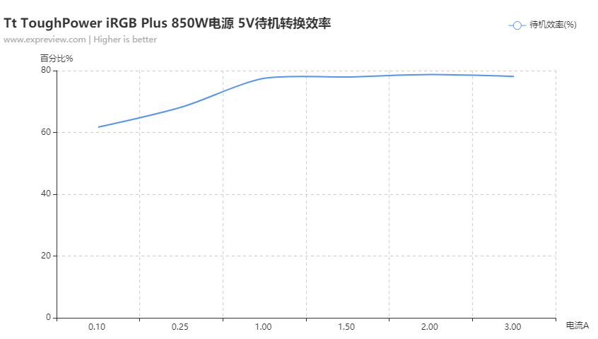 Tt Toughpower Irgb Plus 850w电源评测 灯与性能都是顶尖水准 Pin