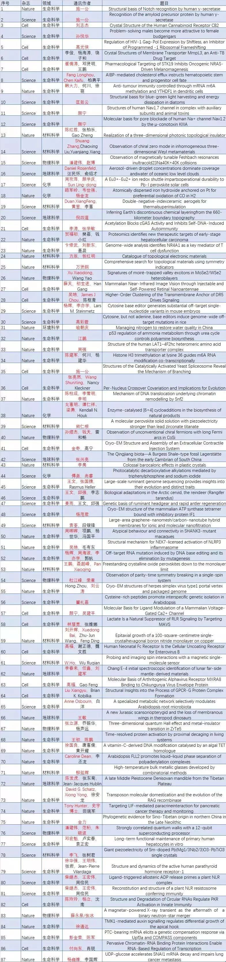 2019年上半年, 中国学者在Cell，Nature及Science发表87篇文章