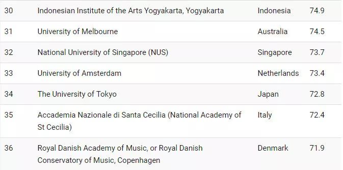2019音乐排行榜歌名_2019全球音乐学院排名更新 排名第一就在天津