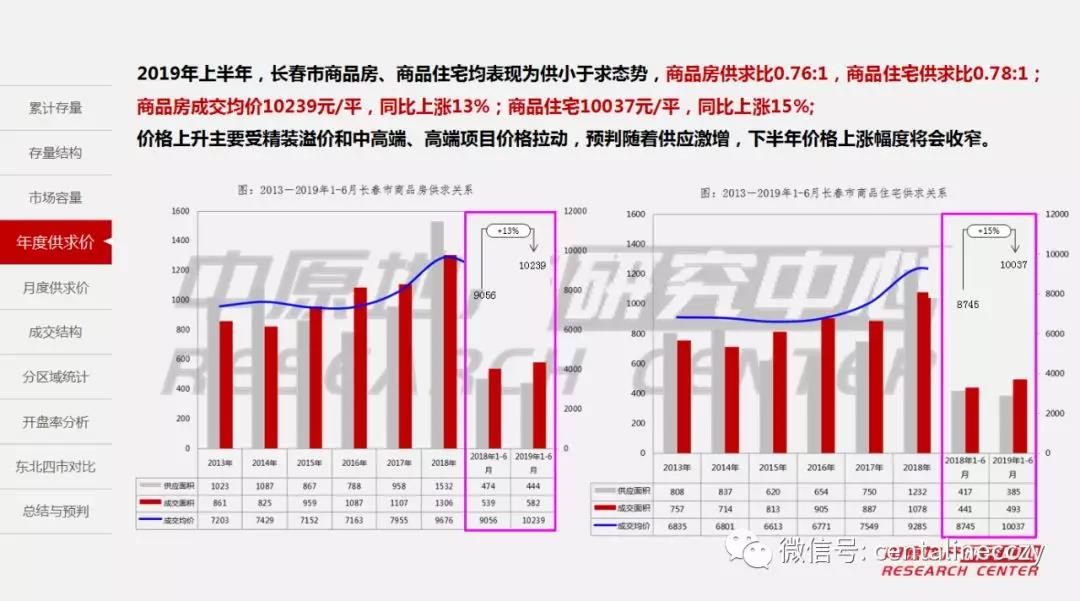 2019年上半年长春市经济总量_长春市经济开发区地图(2)