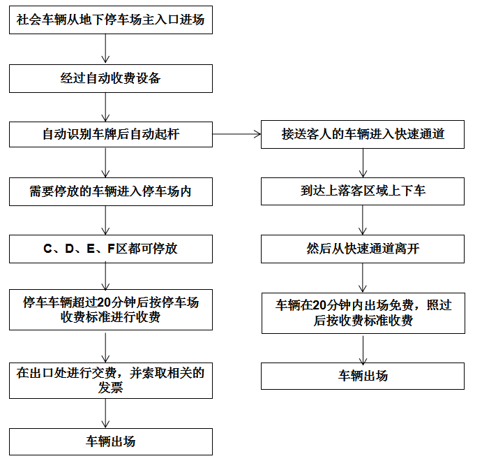 社会车辆停放停车场进出流程图