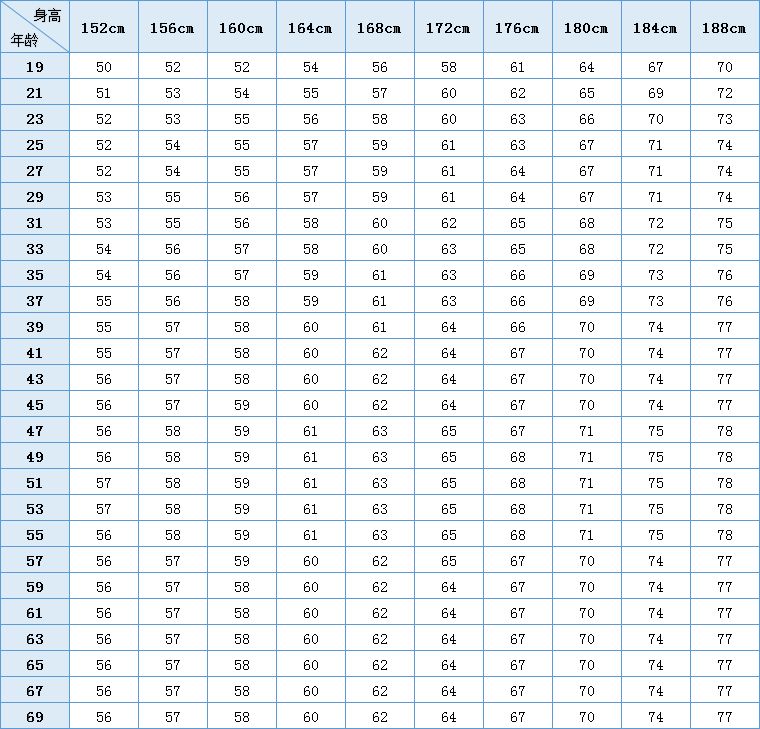 成年男子标准身高体重对照表