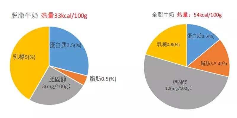 脱脂！全脂！减肥期间牛奶到底该怎么选？