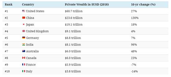 全球私人財富總額，中國第二！億萬富豪城市，香港北京上海最多 旅遊 第2張