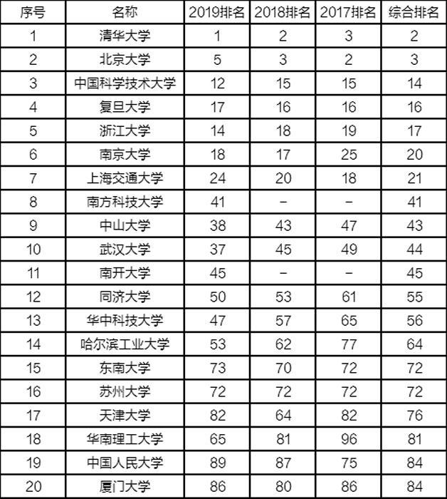 考研院校排行榜,你想考哪个院校?