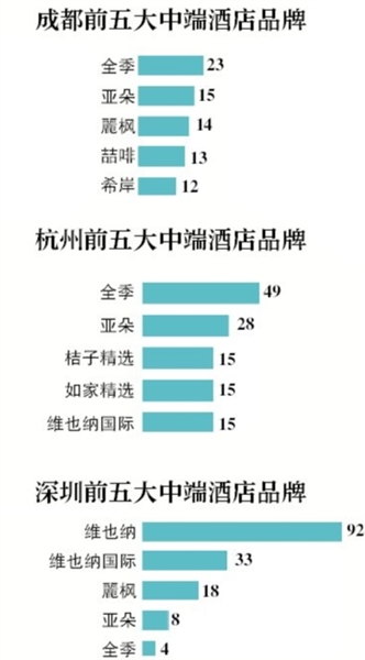 國內五城中端飯店調查，上海數量最多 旅遊 第2張