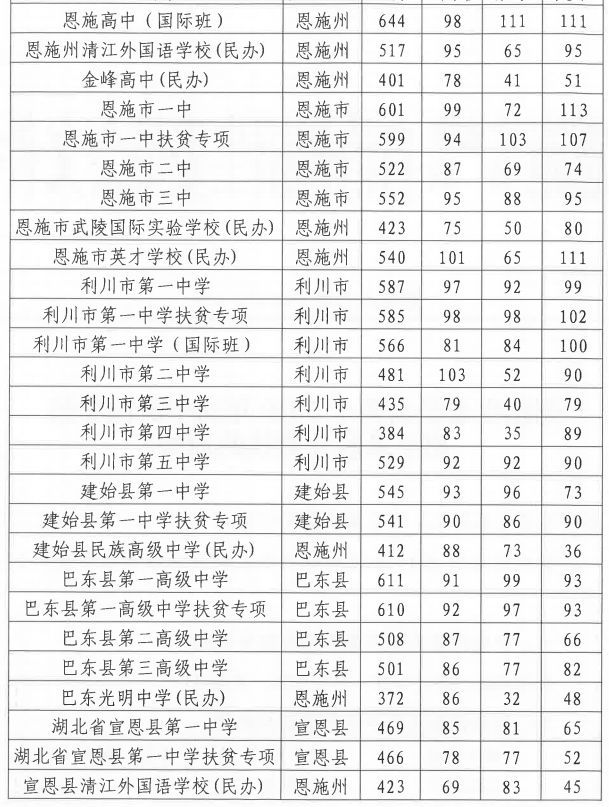 恩施州中考分数线公布看看你家孩子上哪所学校