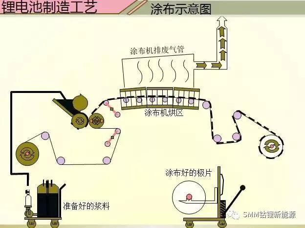 第三步:涂布