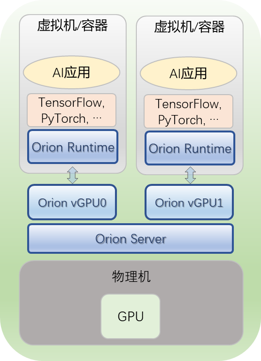 《趋动科技发布猎户座AI计算平台，助力实现更高效的GPU资源池》