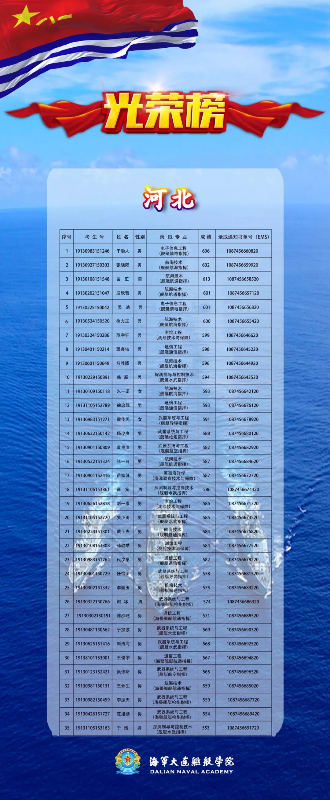 海军大连舰艇学院2019年10省市区新生录取名单