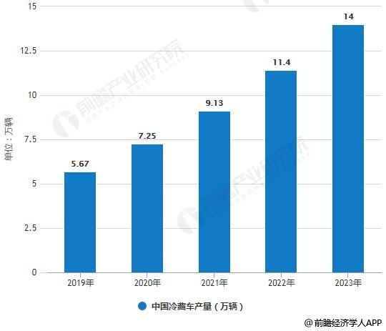 2019年生鲜冷链物流行业市场现状及发展趋势分析