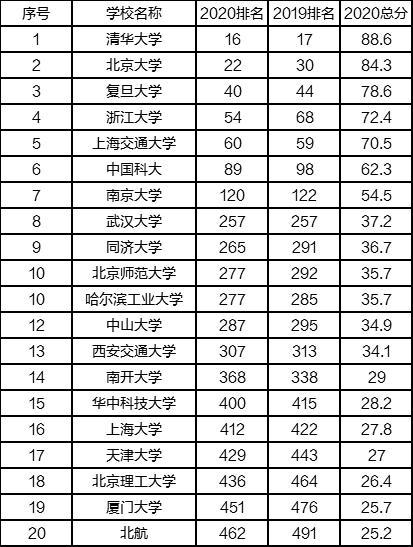 考研院校排行榜,你想考哪个院校?