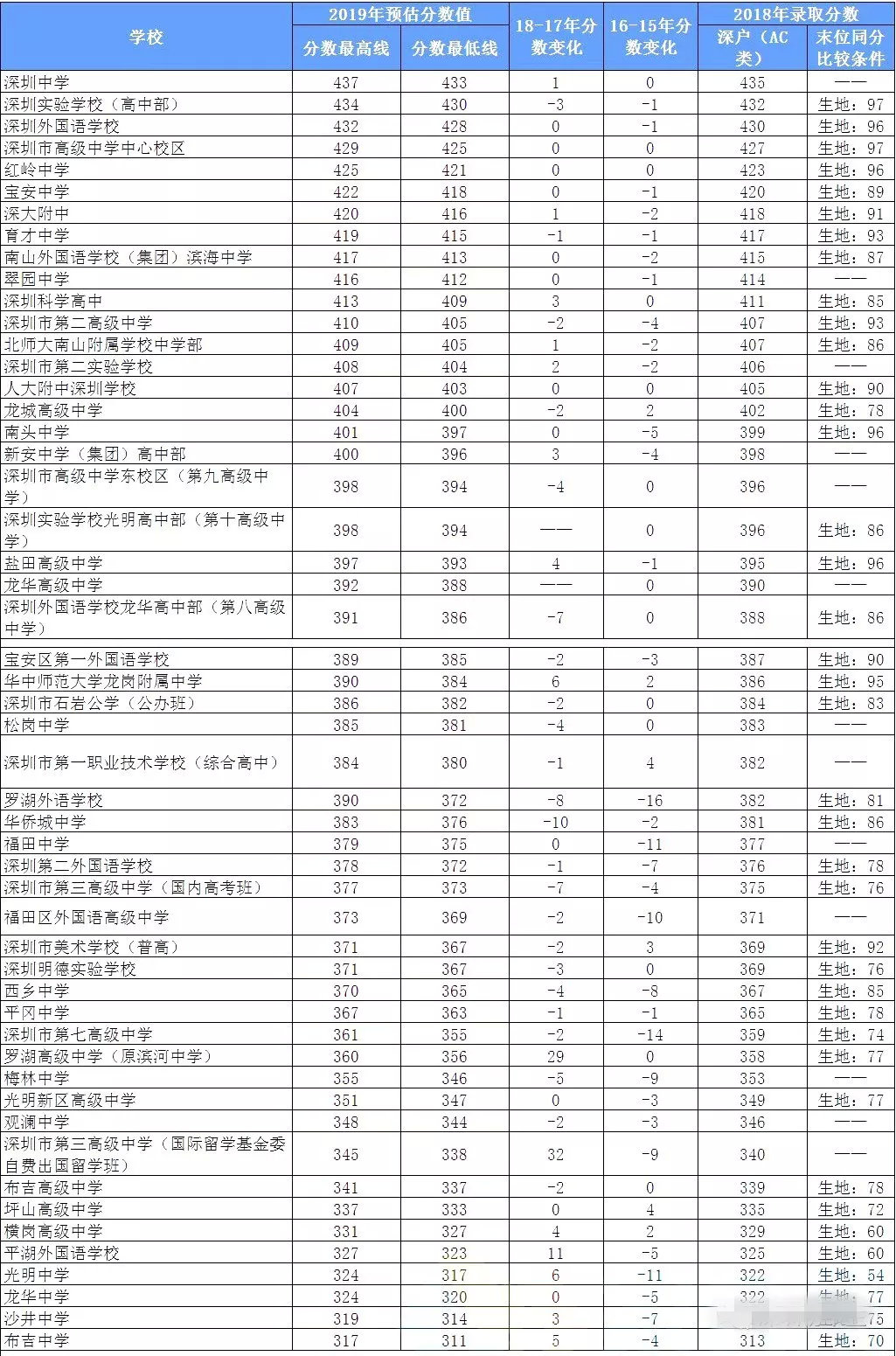 普高分数线预测(深户)普高分数线预测(非深户)今年中考分数预测(来自