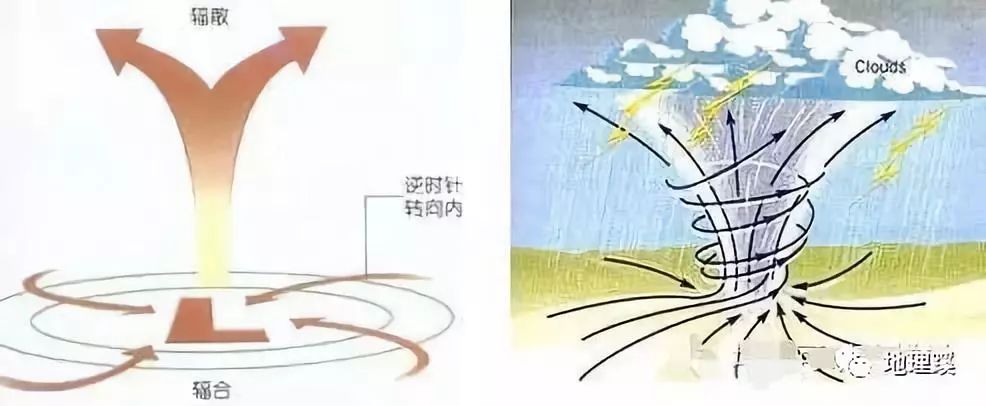 玩转地理 | 旋旋旋,气旋的"酒馆"对低压不打烊