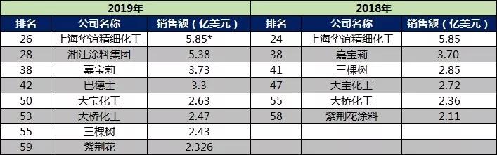 大宝的排行_嘉宝莉、三棵树、巴德士、大宝等民营涂企登上2019全球顶级涂料制造...