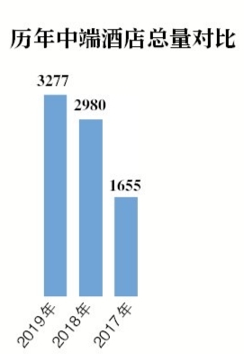 國內五城中端飯店調查，上海數量最多 旅遊 第5張