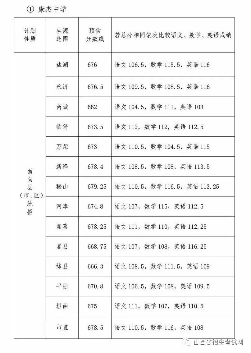 晋中中考成绩,录取分数线揭晓!运城,太原中考成绩,录取分数线