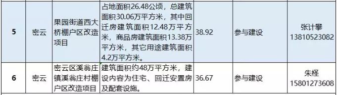 82.67亿！密云区这5个项目被北京市集中推介