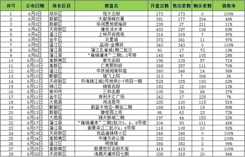 成都楼市观察:两月40个楼盘,仅8个一次性卖完