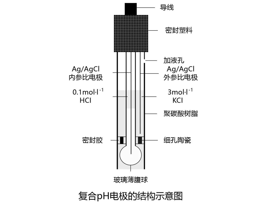 ph计的结构包括复合电极和电流计,复合电极也就是我们所说的指示电极