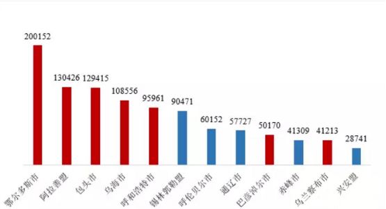 2017年东西部区域经济总量差距_东西经济对比图