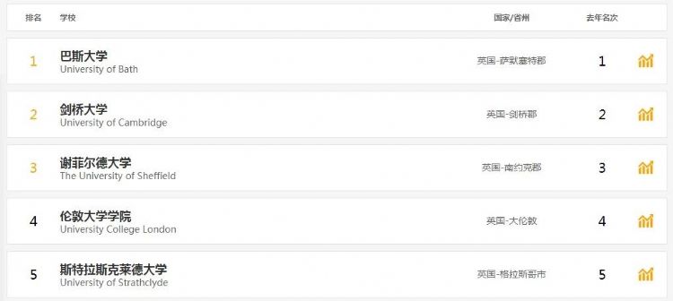 2020英国大学建筑学_2020英国TOP20大学学费排名!疫情下学费还这么贵...