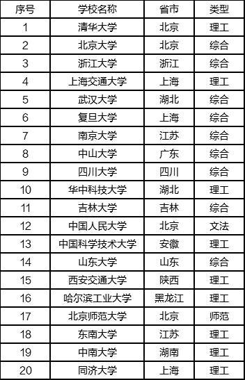 考研院校排行榜,你想考哪个院校?
