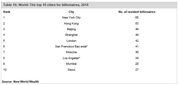 全球私人財富總額，中國第二！億萬富豪城市，香港北京上海最多 旅遊 第6張