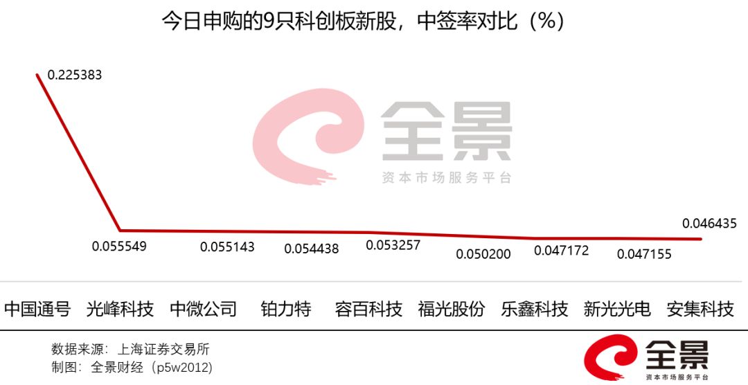 新股中签如何看科创板 93f7ee048fad456a9be7cff1f5d27086.jpeg