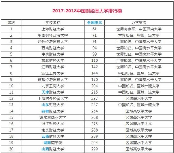 全国49所财经大学排名_全国排名前100的大学