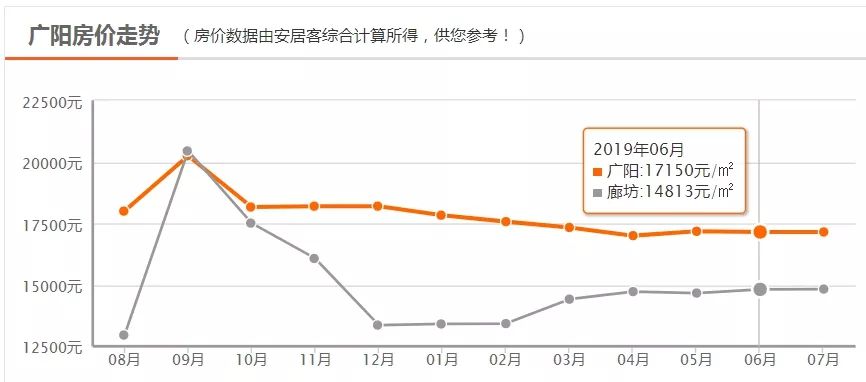 廊坊对比固安gdp_廊坊落户宽松政策为何独有固安 其它区域就不放开吗