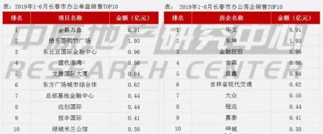 2019年长春楼市年中盘点——商办篇
