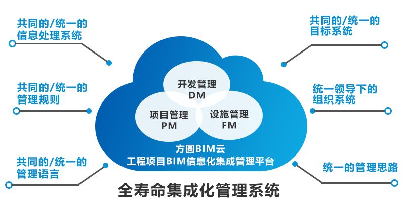 方圆BIM云2.0全过程工程咨询应用平台