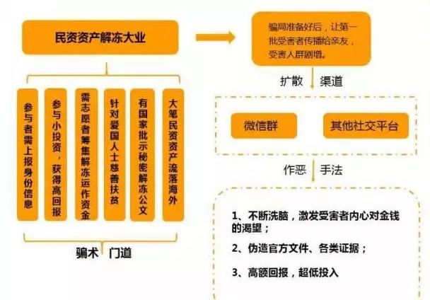 虚构"精准扶贫项目""马铃薯项目""xx省智天金融股权项目"等不同名称的