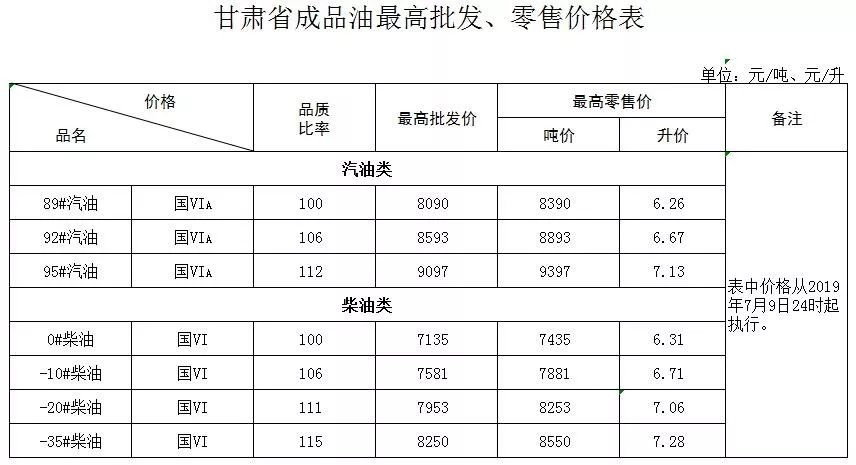 今日"全国油价上调"后,快来看下加油站最高零售价.