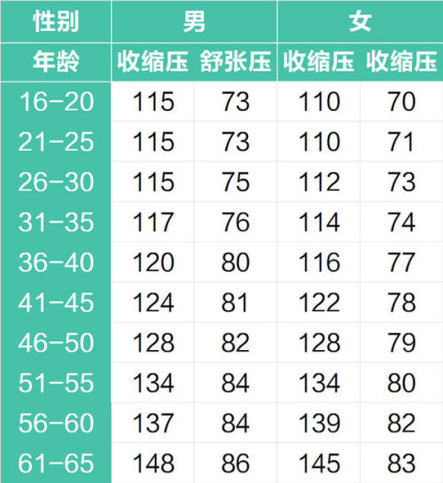 血压多少人口_血压多少正常范围内