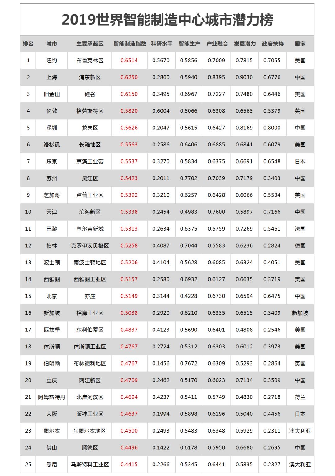 天津市滨海新区gdp排名_厉害了,Word天津 又上榜了,超过北上广一大截(2)